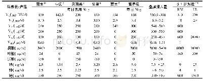 《表7 辅食营养补充食品与5种主流婴幼儿米粉的营养素叠加分析结果》