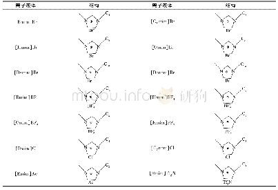 《表1 常用于提取分离天然产物的咪唑类离子液体及其结构》