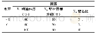 《表1 响应面设计因素水平表》