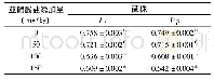 《表5 不同亚硝酸盐浓度下各菌的OD值(660 nm)》