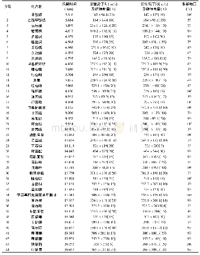 《表2 44种农药的质谱条件》