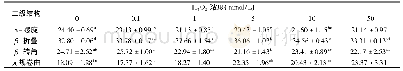 表1 羟自由基氧化对肌原纤维蛋白二级结构的影响(%)