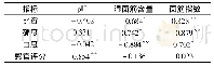 《表2 面团理化指标与馒头理化指标的相关性分析》