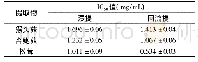 表4 各提取物清除DPPH自由基的IC50值(n=3,±s)