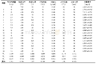 《表3 花叶滇苦菜地下部分正交试验结果》