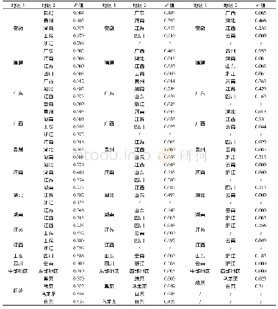 表4 各地区和各种类茶叶高氯酸盐含量差异显著性比较