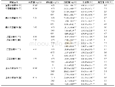 表7 10种辣椒实样的加标回收率测定结果(n=3)