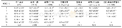 《表3 猪肉切片冷藏期间蛋白质和脂肪氧化的变化》