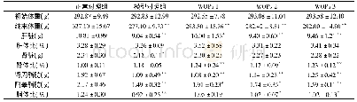 《表1 核桃低聚肽对大鼠体重和脏器系数的影响(±S,n=10)》