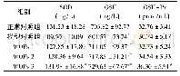 表4 核桃低聚肽对大鼠氧化应激指标的影响(±S,n=10)