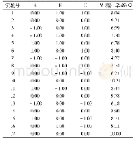 《表2 响应面设计与结果：超声波辅助杂多酸提取竹叶多糖工艺优化及其生物活性研究》