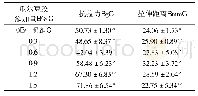 表2 不同比例瓜尔豆胶对面团拉伸特性影响(n=3)