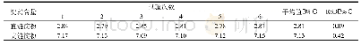 表2 精密度试验结果：双波长法测定冰温贮藏西洋参中直链淀粉和支链淀粉的含量