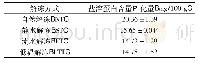 《表3 不同解冻方式对液氮冻结大黄鱼盐溶蛋白含量变化》