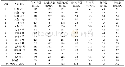 表2 不同品种(系)马铃薯营养品质的比较分析