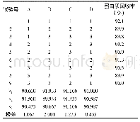 表5 α-淀粉酶和纤维素酶复合预处理玉米黄粉正交试验结果