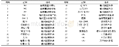 《表1 25个桑叶品种资源信息》