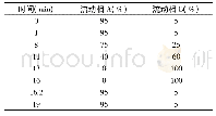 表2 苦涩味分析梯度洗脱程序