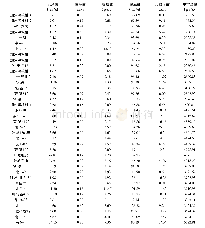 表6 38个核桃种质材料苦涩味指标均值