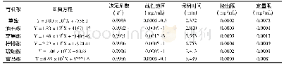 《表1 有机酸标准曲线的线性参数》