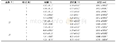 《表4 不同贮藏温度下生鲜面质构变化》