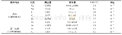 《表4 大米标准品的矿质元素含量(n=7)》