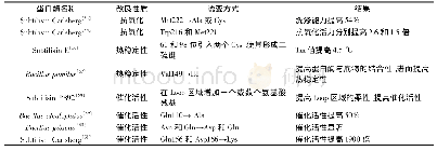 表4 蛋白酶的氨基酸残基变化及结果