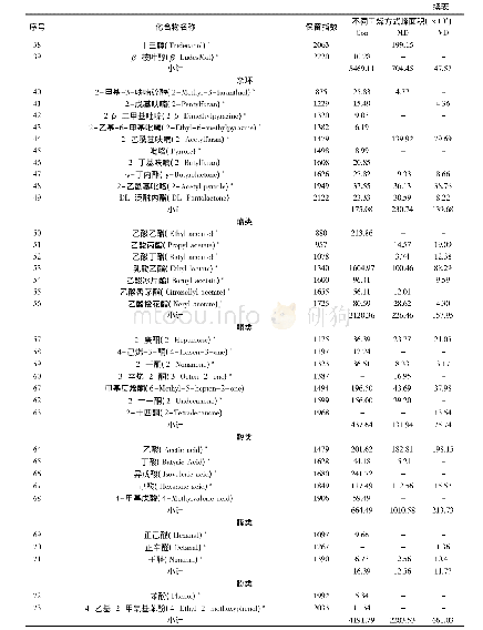 《表1 鸡粉中挥发性风味物质GC-MS分析结果》