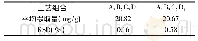 表5 验证实验结果(n=3)