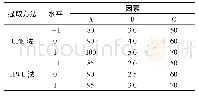 表1 Box-Benhnken设计试验因素水平表