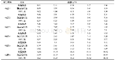 表5 3种L-苏氨酸测定方法对样品的检测结果(n=5)