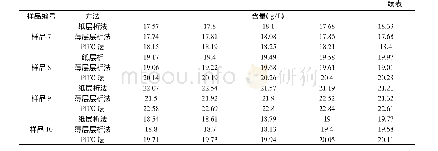 表5 3种L-苏氨酸测定方法对样品的检测结果(n=5)
