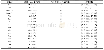 《表1 脱脂奇亚籽蛋白的氨基酸组成》