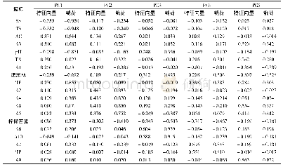 《表7 主成分的特征向量和载荷矩阵》