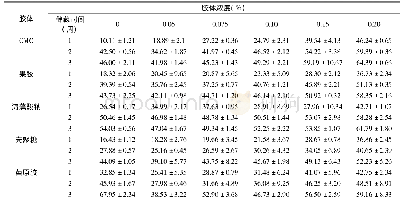 表1 储藏时间内胶体浓度对花色苷降解率的影响(%)