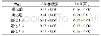 《表3 淀粉糊化前后与老化体系中游离槲皮素和芦丁的含量变化(%)》