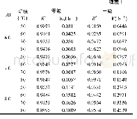 《表1 不同p H花色苷溶液在50～80℃热处理条件下零级和一级反应速率及决定系数》