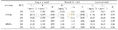 《表3 HMIMs和HNIMs在不同温度下的等温吸附常数》