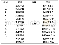 表1 贵州各产区绿茶取样信息