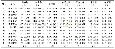 表2 贵州绿茶的主要生化成分含量