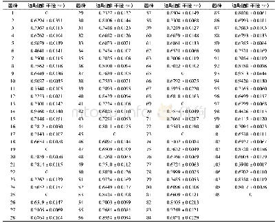 《表1 菌株复筛结果：浓香型白酒酿造过程中一株产阿魏酸酯酶菌株的筛选和鉴定》