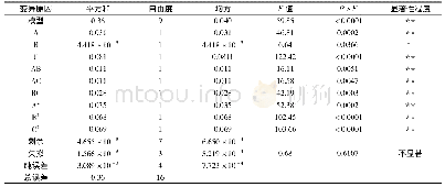 《表1 0 回归方程的方差分析和可行度》