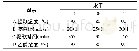 《表1 响应面试验因素水平设计》