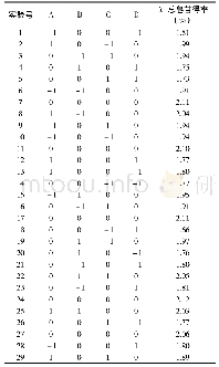 表2 试验设计及结果：野木瓜总皂苷提取工艺优化及其美白活性组分筛选