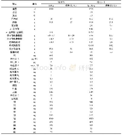 表5 低GI-Ⅰ和设计值的各项指标含量