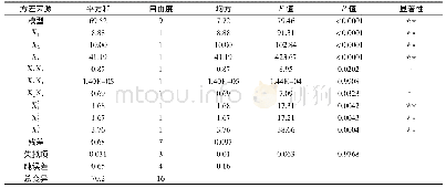 《表3 回归模型的方差分析结果》