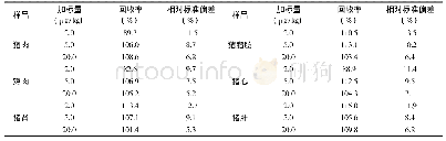 表2 加标回收率和相对标准偏差结果