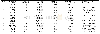 表1 18种目标化合物的保留时间(RT)、母离子和子离子的精确质荷比