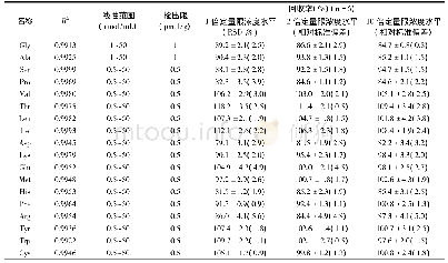 表2 18种目标化合物的相关系数、线性范围及在三个不同加标浓度水平下的回收率与相对标准偏差(RSD)