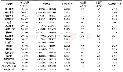 《表2 19种药物的线性范围、线性方程、相关系数、检出限、定量限和基质效应评价》